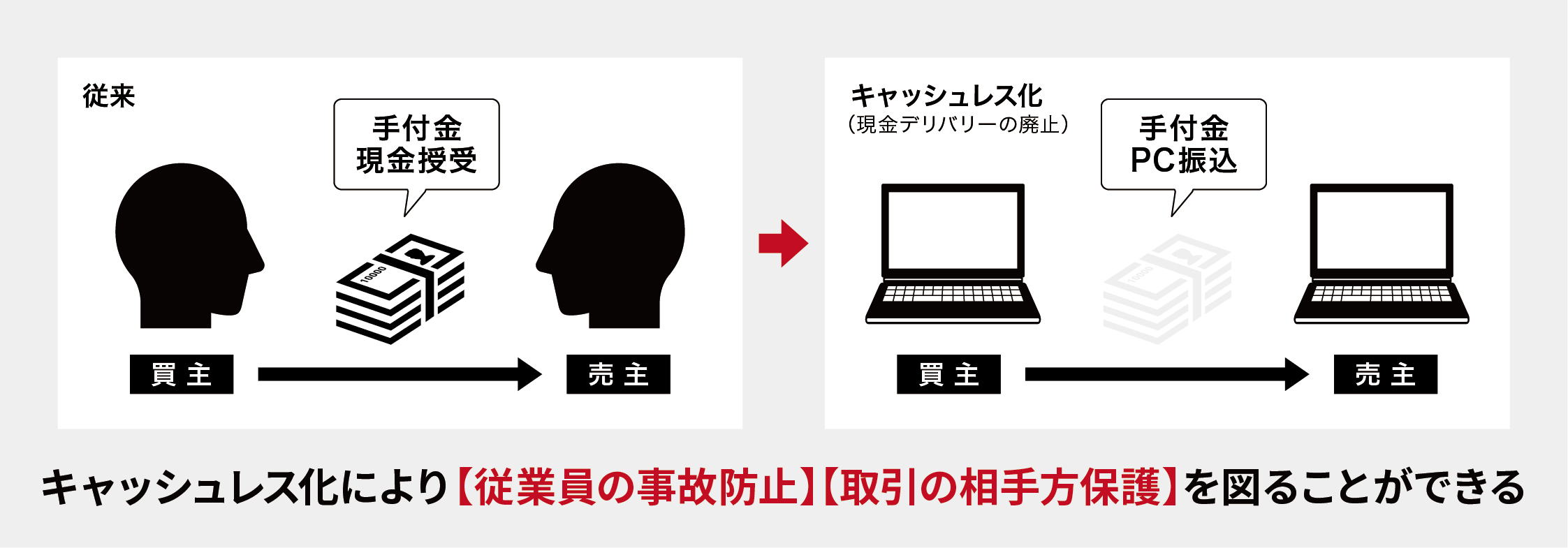不動産業界の慣習を覆す取組み 不動産売買におけるキャッシュレス化を実施 株式会社エフステージのプレスリリース 不動産業界の慣習を覆す取組み 不動産売買におけるキャッシュレス化を実施 株式会社エフステージのプレスリリース