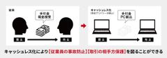 不動産業界の慣習を覆す取組み　不動産売買におけるキャッシュレス化を実施