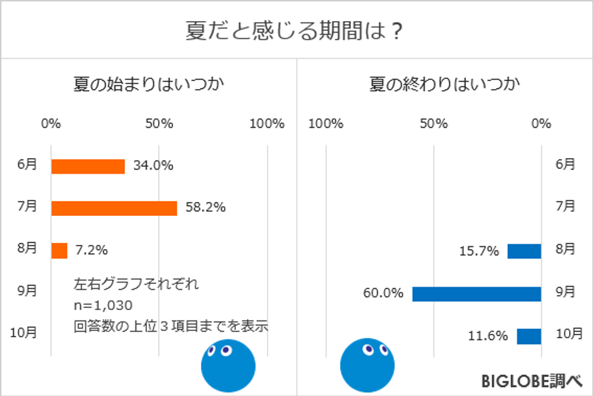 夏の始まり 6月と感じるが3割以上に 夏を過ごしたい都道府県 第一位はダントツで北海道 夏生まれのbiglobeのキャラクター びっぷる が調査したクールビズの実態やボーナスのお小遣いなど令和の夏事情 ビッグローブ株式会社のプレスリリース