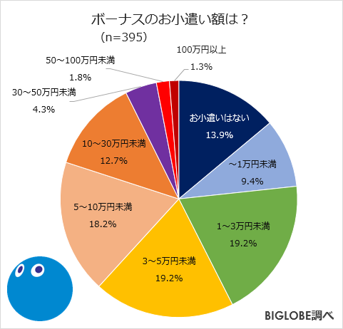 夏の始まり 6月と感じるが3割以上に 夏を過ごしたい都道府県 第一位はダントツで北海道 夏生まれのbiglobeのキャラクター びっぷる が調査したクールビズの実態やボーナスのお小遣いなど令和の夏事情 ビッグローブ株式会社のプレスリリース