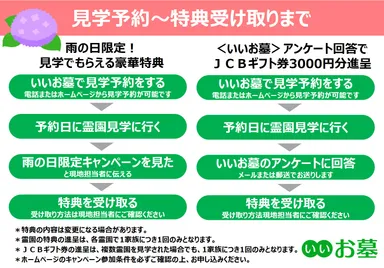 見学予約～特典受け取りまで