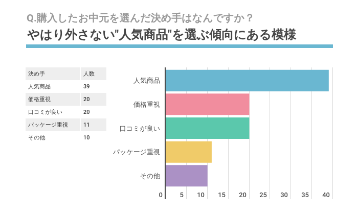 最新お中元 夏ギフト事情 お中元の決め手は 人気商品 かどうか 調査結果を発表 株式会社memocoのプレスリリース