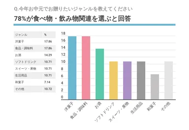 Q.今年お中元でお贈りたいジャンルを教えてください。