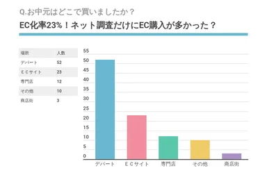 Q.お中元はどこで買いましたか？