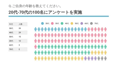 Q.ご自身の年齢を教えてください。