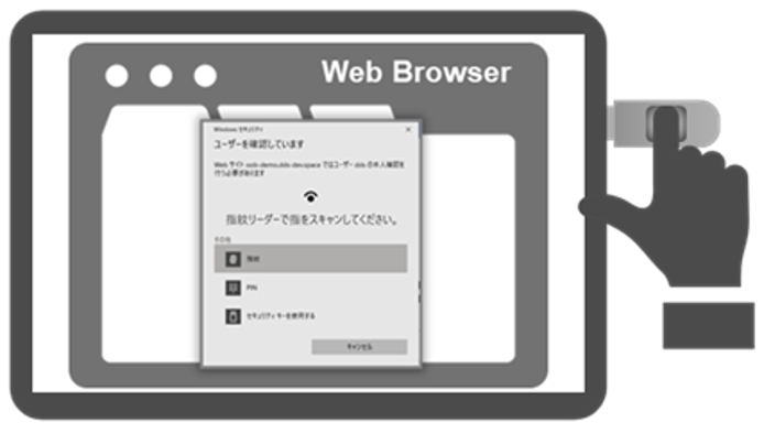 FIDO2認証イメージ(ウェブブラウザでのFIDO2セキュリティデバイスなどを利用した認証イメージ)