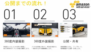 車両内装外装撮影から公開まで