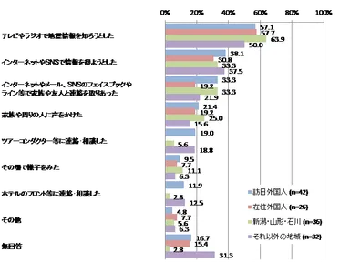 地震がおさまった後の情報取集