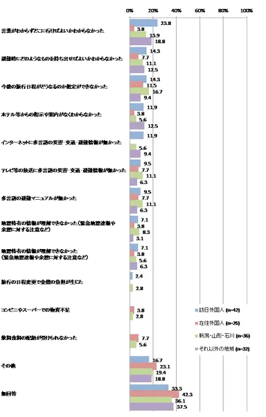 地震がおさまった後に困ったこと