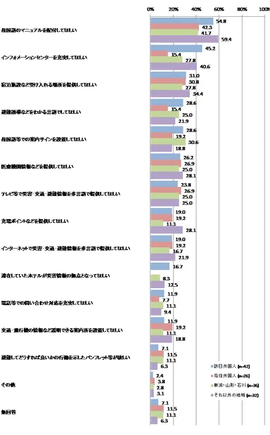 地震災害発生時に希望する対応