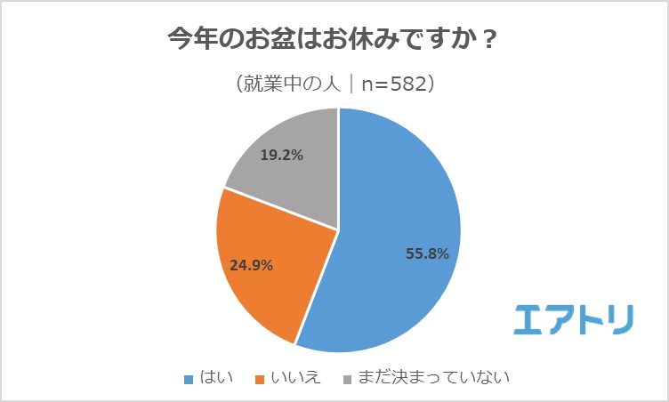 お盆休みの人の約3割が 9連休 夏休みの過ごし方 1位は 海外旅行 の一方で お盆休みの人は 自宅でゆっくり休む たくさん寝る が1位に 株式会社エアトリのプレスリリース