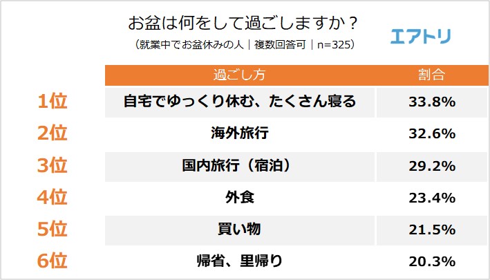 お盆休みの人の約3割が 9連休 夏休みの過ごし方 1位は 海外旅行 の一方で お盆休みの人は 自宅でゆっくり休む たくさん寝る が1位に 株式会社エアトリのプレスリリース