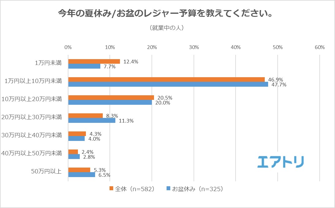 お盆休みの人の約3割が 9連休 夏休みの過ごし方 1位は 海外旅行 の一方で お盆休みの人は 自宅でゆっくり休む たくさん寝る が1位に 株式会社エアトリのプレスリリース