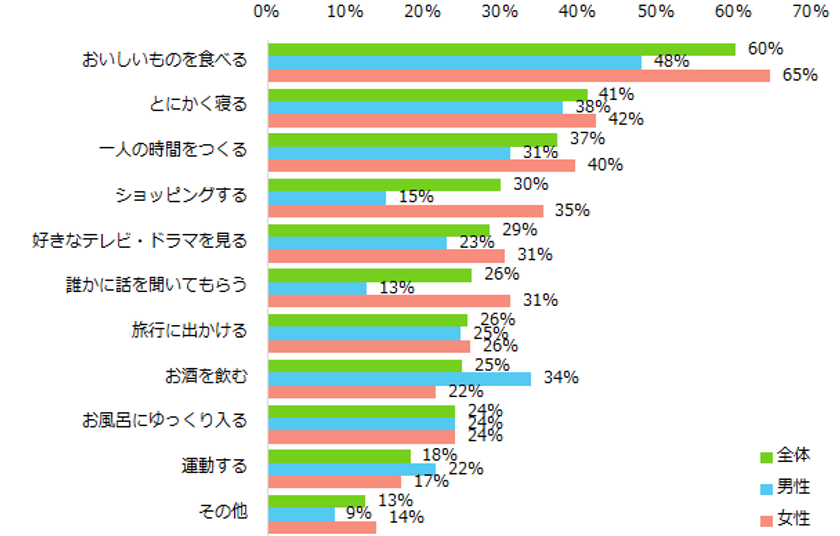 男女3000名に聞いた「リフレッシュ方法」
トップ3は「おいしいものを食べる」「とにかく寝る」
「1人の時間をつくる」。
女性は男性よりも、「ショッピング」
「誰かに話を聞いてもらう」を選ぶ方が多数。
