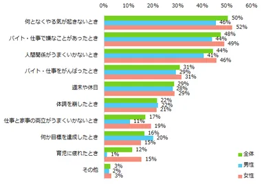 「リフレッシュしたい」と感じるのは、どんなときですか？（複数回答可）
