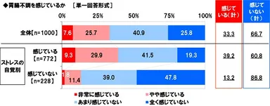 胃腸不調を感じているか