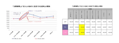 「交際期間」と「恋人との旅行に投資できる費用」の関係(国内1泊2日を想定)