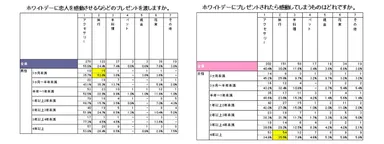 ホワイトデーのプレゼントと交際期間