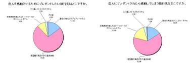 ホワイトデーに「プレゼントしたい旅行先」(男性)、「プレゼントされたい旅行先」(女性)