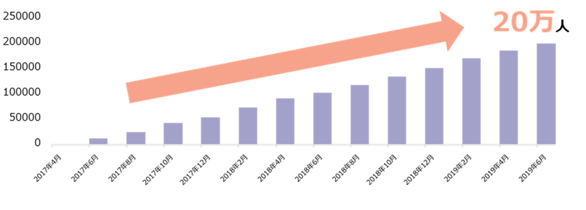若手ハイキャリアのための転職サイト『AMBI』、 
ローンチから2年で会員数20万人を突破！