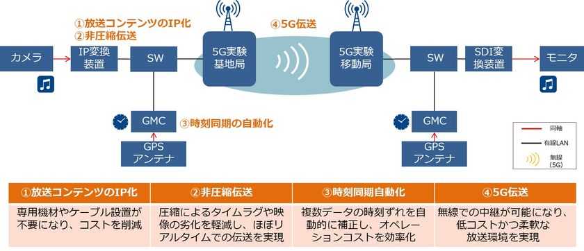 5Gでの放送コンテンツ（SMPTE ST 2110規格）の
伝送実験に世界初成功