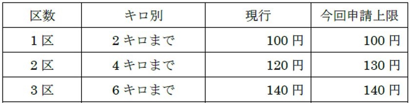 消費税率・地方消費税率の引き上げに伴う
鉄道旅客運賃の改定申請を行いました