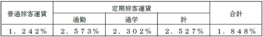 消費税率・地方消費税率の引き上げに伴う
鉄道旅客運賃の改定申請を行いました