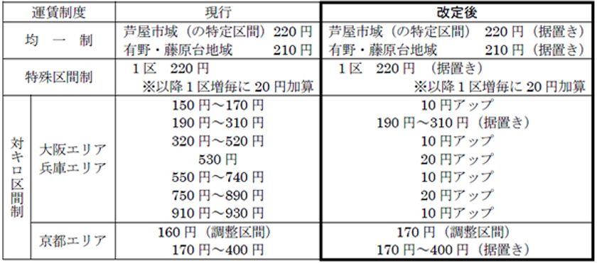 消費税率引上げに伴う一般路線バス（乗合バス）の
上限運賃改定の申請について