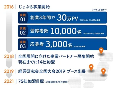 サービス開始からの流れ