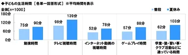 子どもの生活時間
