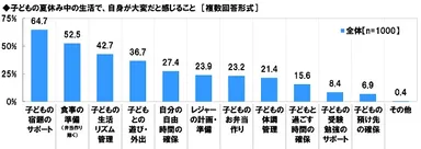 子どもの夏休み中の生活で、自身が大変だと感じること