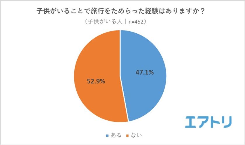 子持ちの47%が「子供がいることで旅行をためらった」経験あり
不安要素の1位はダントツで「飛行機」！
知られていない飛行機サービス、1位は「授乳カーテン付き座席」