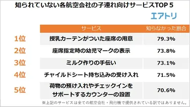 【図4】知られていない各航空会社の子連れ向けサービスTOP５