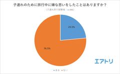 【図3】子連れのために旅行中に嫌な思いをしたことはありますか？