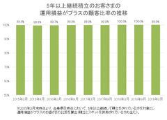 「5年以上継続して積立をしたお客さま」の成績発表！「投資信託の販売会社における比較可能な共通KPI」公表