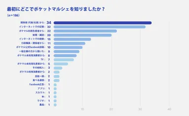 ポケットマルシェを知ったきっかけ
