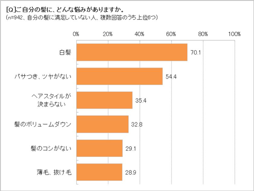 アンチエイジングは「ツヤ髪」から!?　
「見た目年齢」は「髪」がポイント86.8％　
髪の美しさは「うるおい・ツヤ」で決まる90.4％