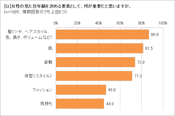 見た目年齢を決める要素