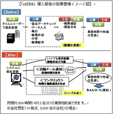 導入前後の就業管理イメージ図