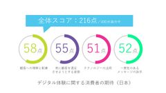 消費者のデジタル体験に関する調査1 