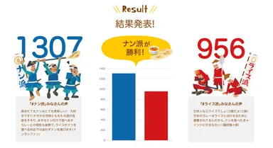 「カレーはナン派VSライス派プロジェクト」投票結果