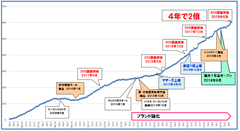 店舗加盟推移