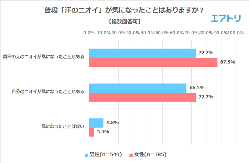 やっぱり！異性の好きな香り1位は「石鹸・シャンプーの香り」
旅行先でニオイが気になるシーンは「新幹線や飛行機での移動中」