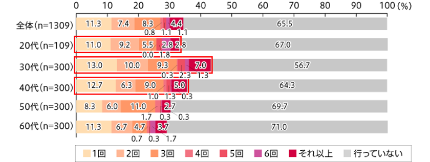 海に行く女性が事前に購入するものナンバー1は
「日焼け止め」で約5割の女性が新しく購入。
人気の食べ物TOP3は、かき氷・焼きそば・アイスクリーム