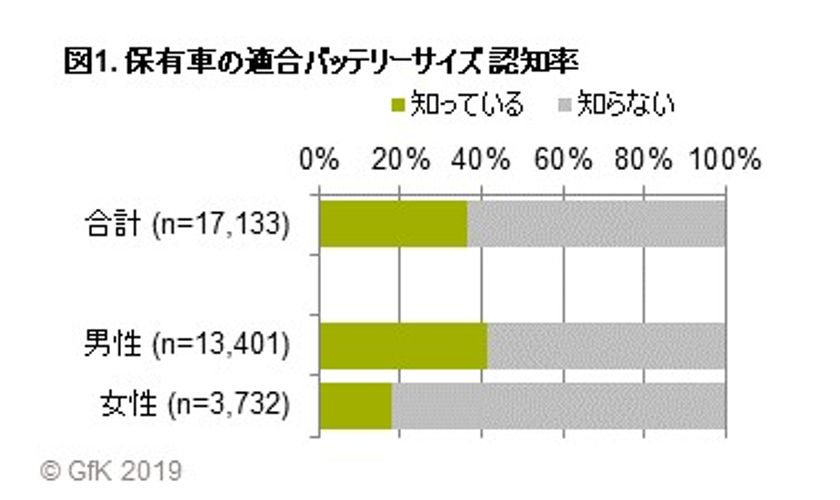 GfKジャパン調べ：自動車用バッテリーの購買行動調査
