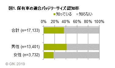 図1. 保有車の適合バッテリーサイズ 認知率