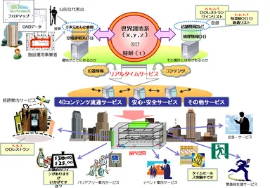 屋内での地理空間情報を利用したサービスイメージ