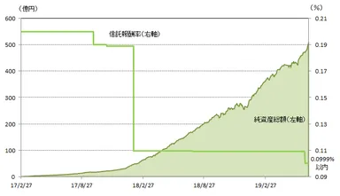 ＜ご参考：純資産残高と信託報酬率(税抜・年率)の推移＞　eMAXIS Slim 先進国株式インデックス