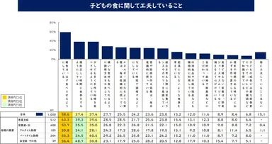 子どもの食に関して工夫していること