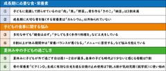 ＜「子どもの骨の健康と食生活」に関する意識調査＞夏休みクライシス！？子どもの“骨”が危ない！栄養バランスなど休み中の食に悩む母親は8割　夏に外で過ごす子どもは「週1～2日」が最多